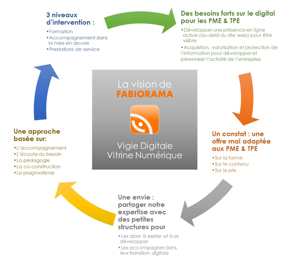 Vision Fabiorma Conseils