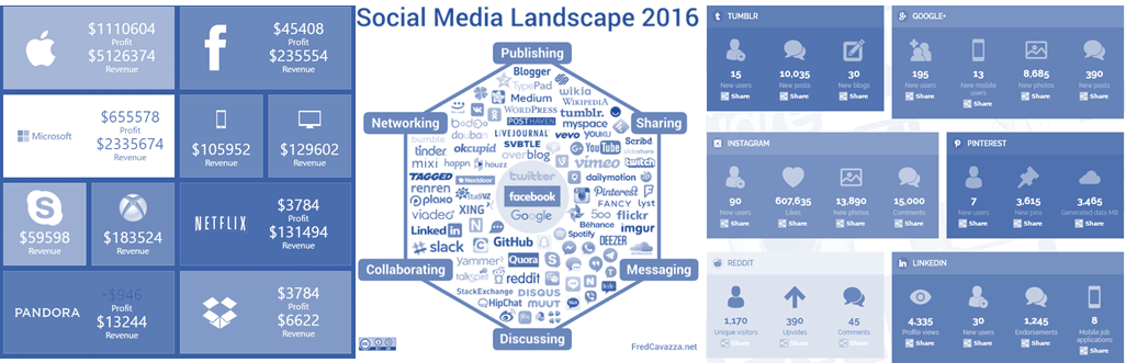 panorama réseaux sociaux